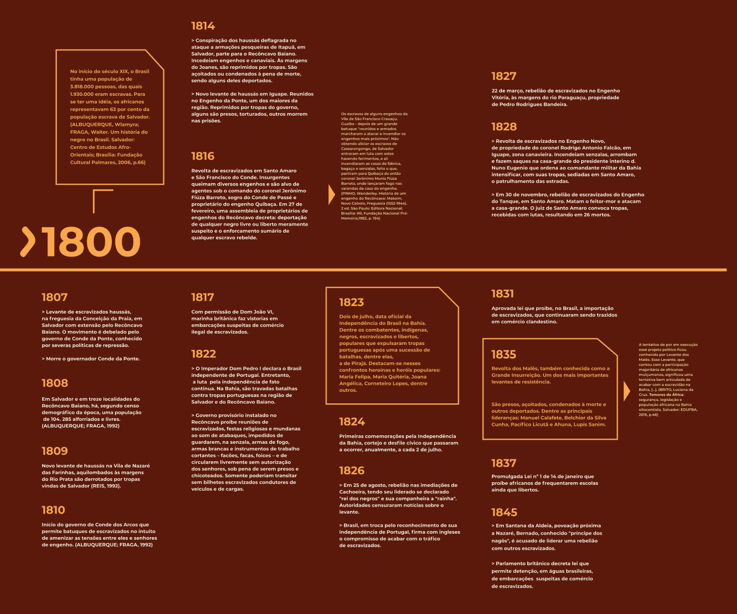 Linha do tempo - 1800/1900
