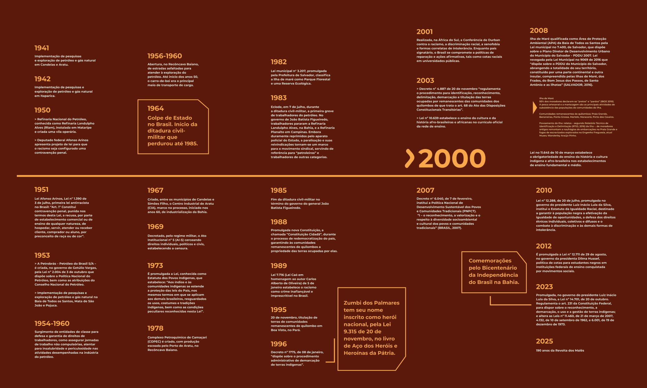 Linha do tempo - 1900- 2000